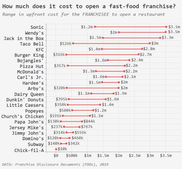 Cost To Open A Fast Food Franchise - The Success Manual